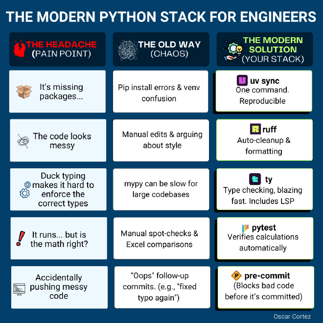 The modern Python Stack